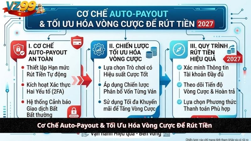 Cơ Chế Auto-Payout & Tối Ưu Hóa Vòng Cược Để Rút Tiền